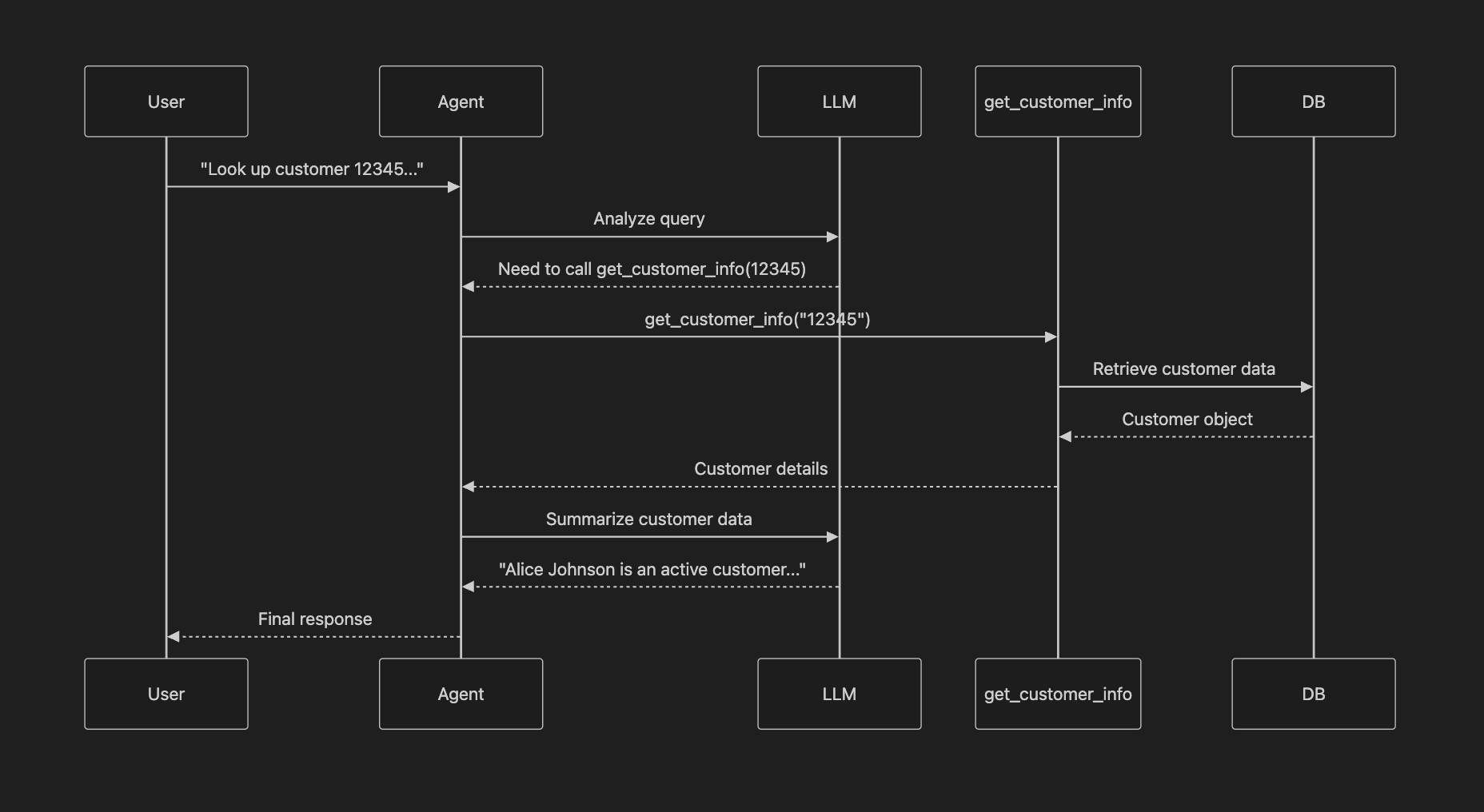 LangChain Sequence Diagram